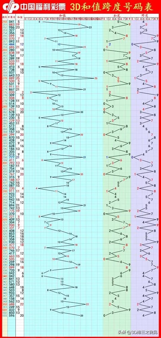 3D彩票今日开奖号码走势图，揭秘数字背后的奥秘