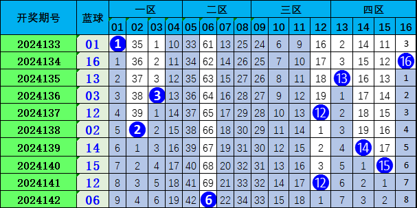 预测双色球143期，理性分析，科学选号