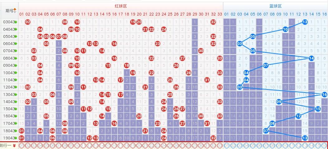 2043期双色球预测，科学分析，理性投注