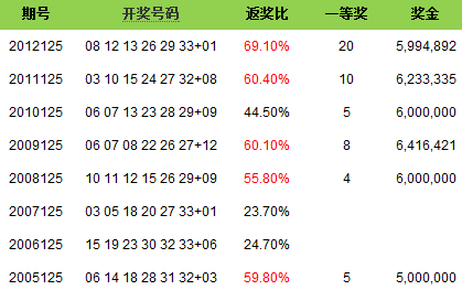 探索136期双色球历史开奖结果，揭秘数字背后的奥秘