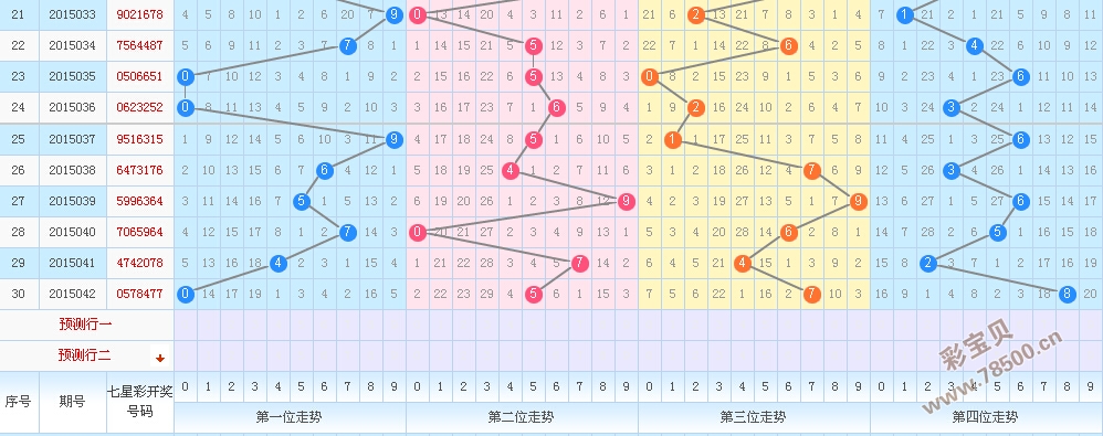 七乐彩基本走势图带连线图的综合版解析