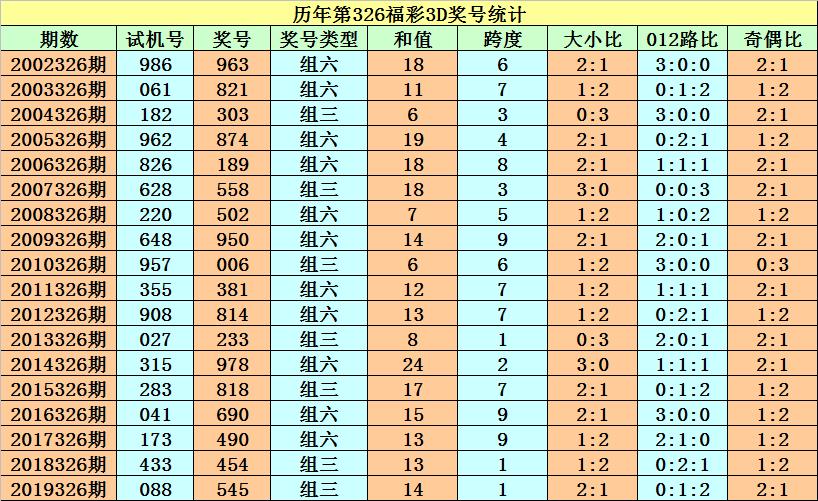 今晚3D试机号后深度分析与汇总