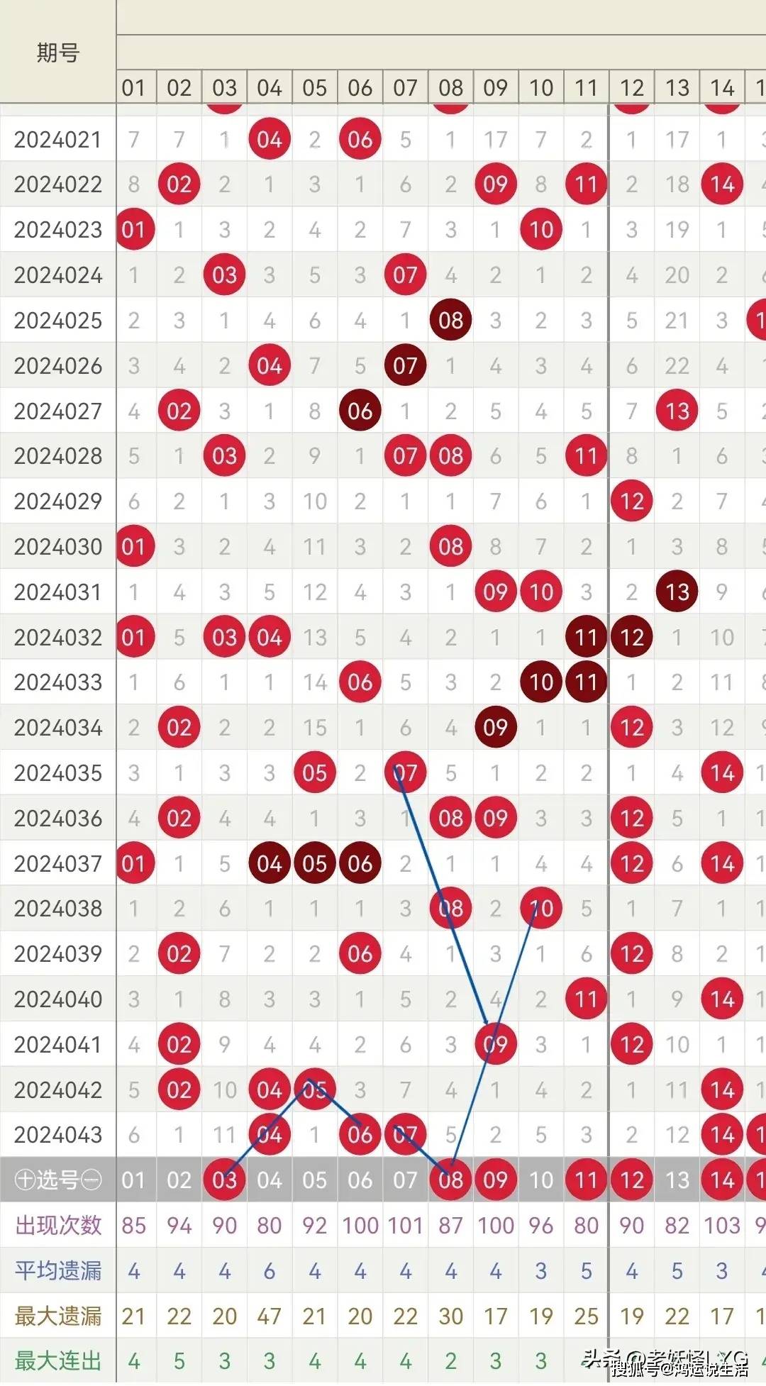 燕赵风采20选5，周日遗漏现象解析与走势图解读