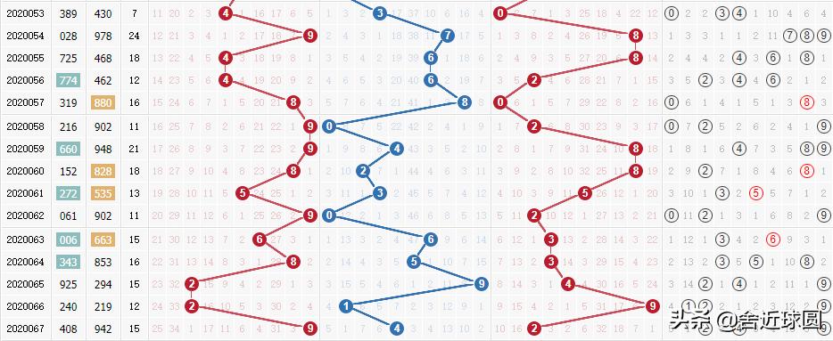 福彩3D杀码技巧，理性分析，科学选号