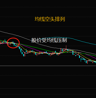 股市技术分析中的五日均线与十日均线的颜色解读