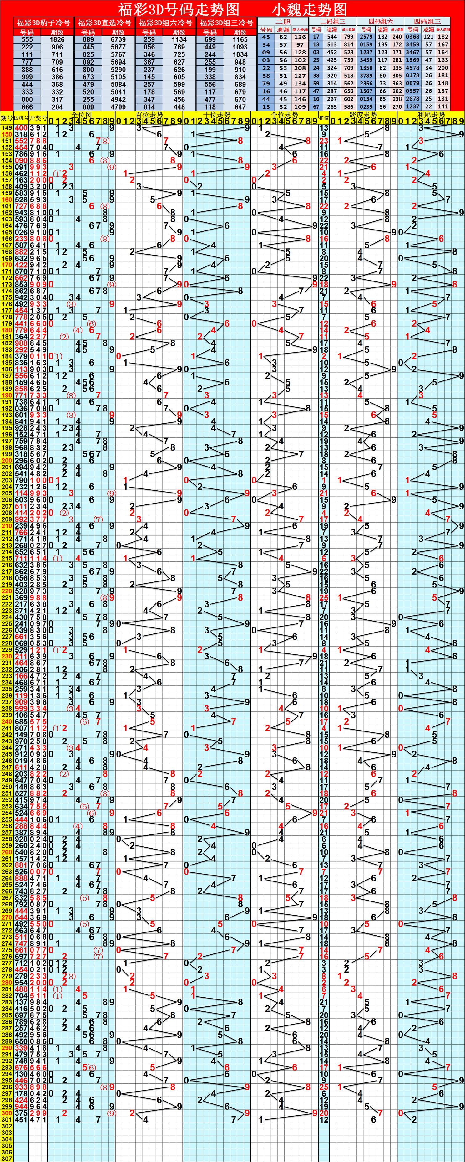 探索3D彩票的奥秘，最新开机号与试机号的走势图分析