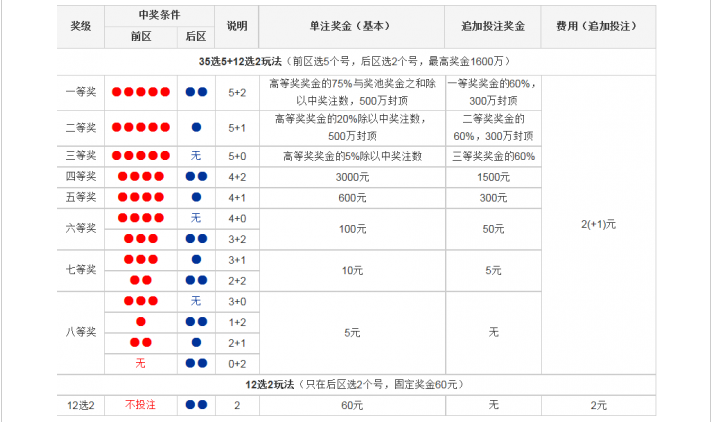 福利彩票七乐彩中奖计算全攻略