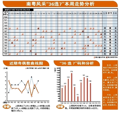 36选7走势图，福建彩民的幸运导航