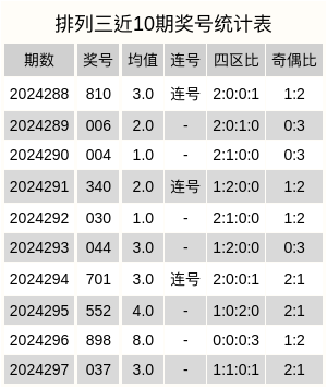 排列三今晚推荐号码，理性分析，科学选号