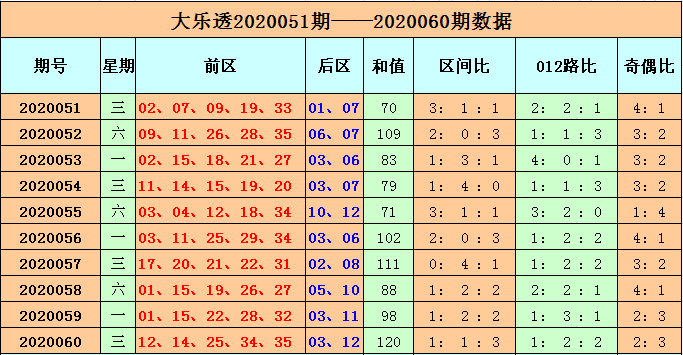 大乐透数字解码