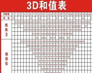 3D和值速查表，彩票玩家的得力助手