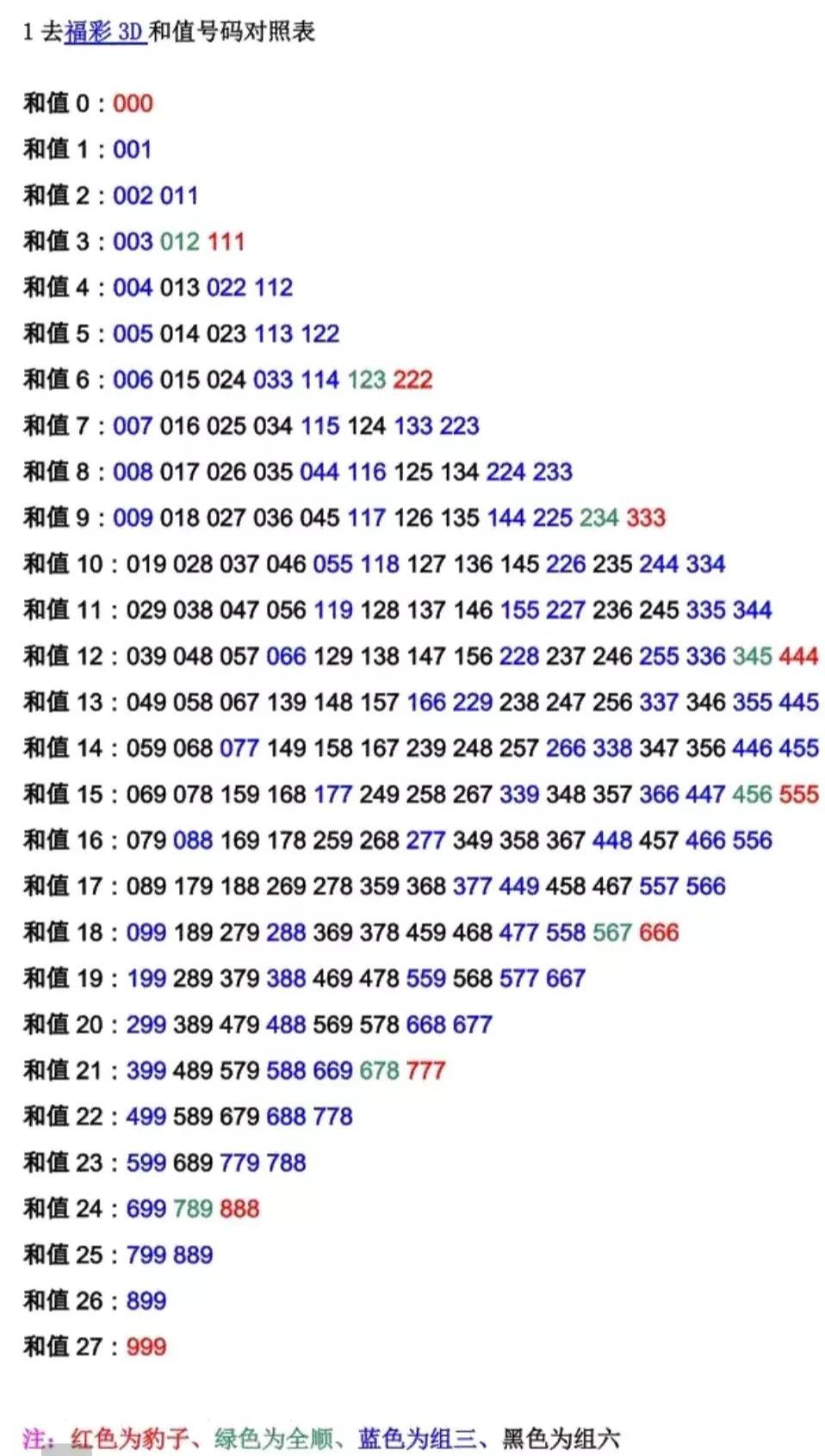 3D彩票，利用和值速查表提升中奖率的策略解析