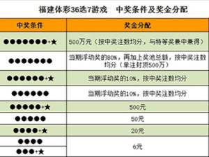 福建体彩36选7，今晚揭晓的幸运之匙