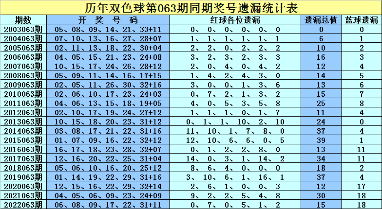 澳门双色球2048年开奖结果与历史走势图汇总分析澳门40期开奖